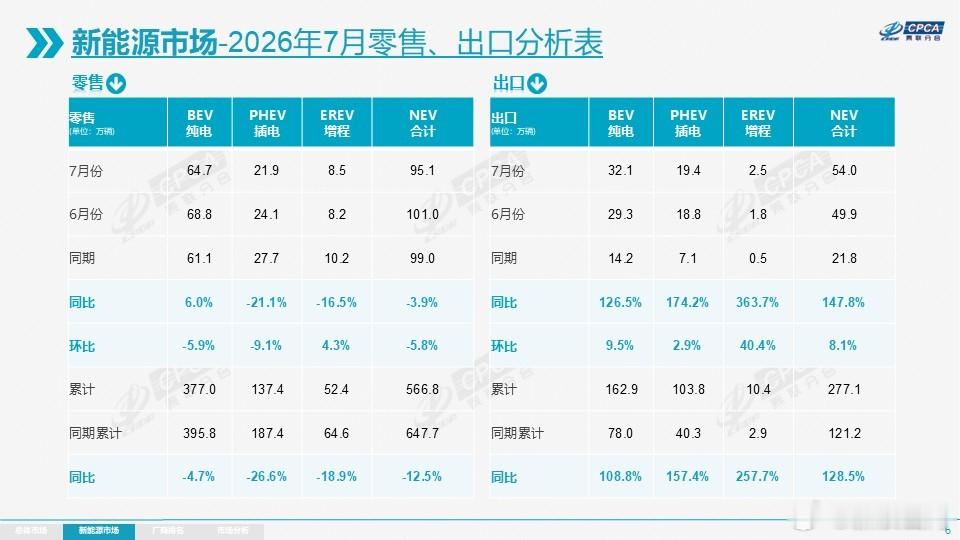 中国乘用车7月出口大增  根据中国汽车流通协会乘用车市场信息联席分会的阅读分析，