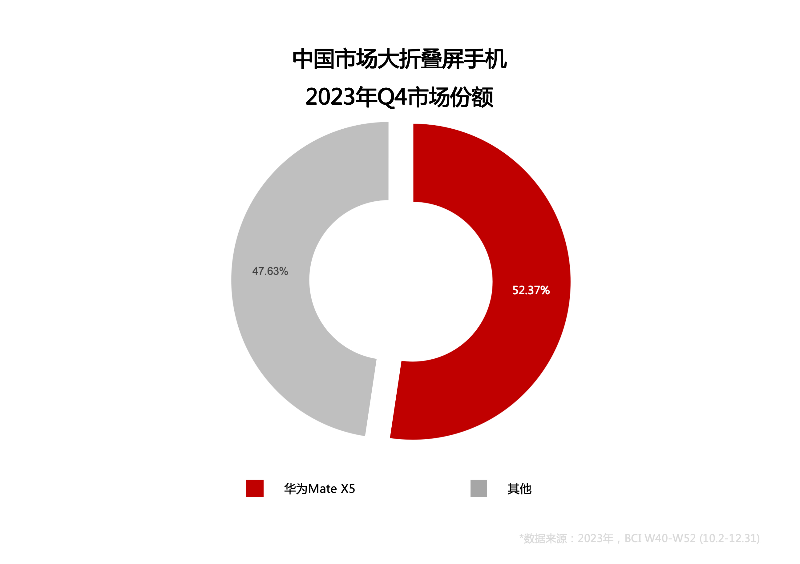 #华为折叠屏销量蝉联第一#之前就说折叠屏只有华为和其他，你看最新23年Q4季度，