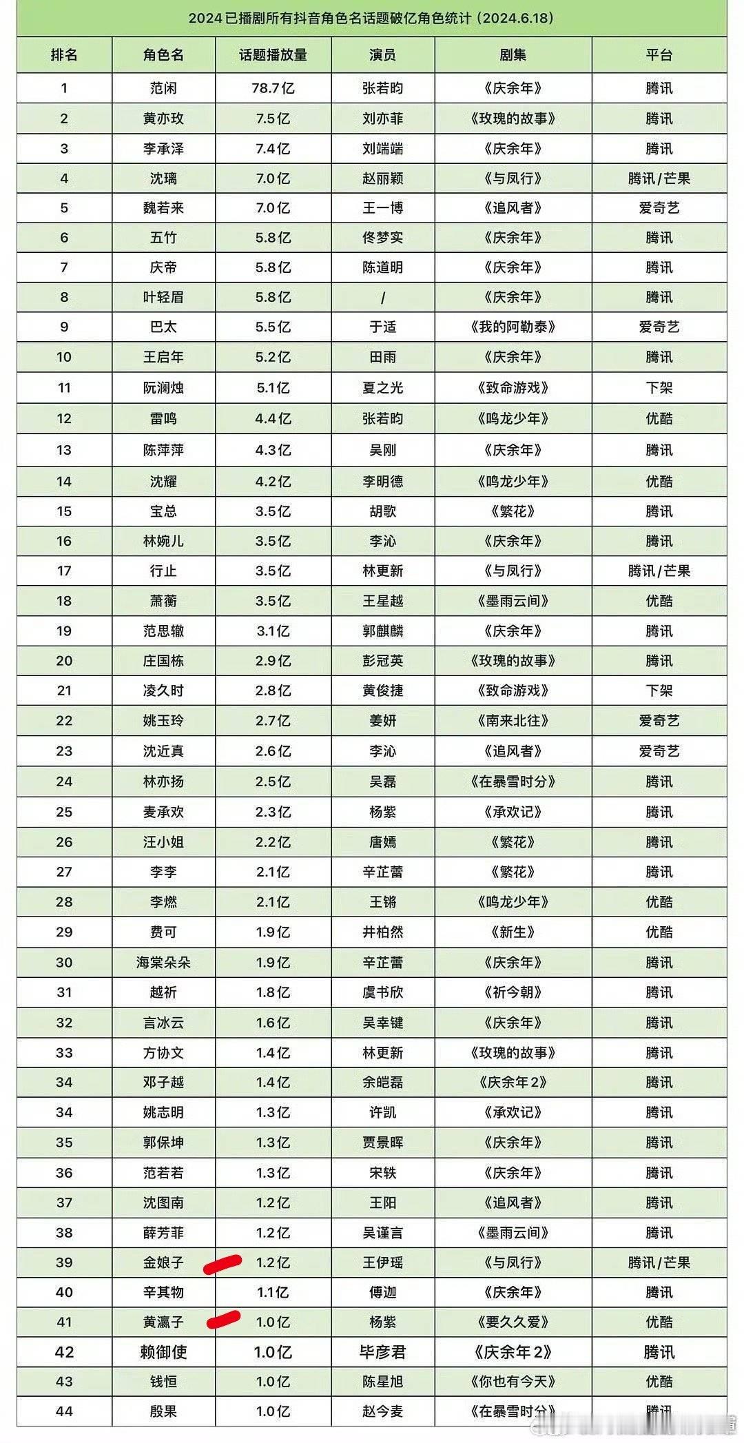 流量比与凤行一个单元女配还低，要看演员是不是流量吧，就如第一个，众所周知不是流量
