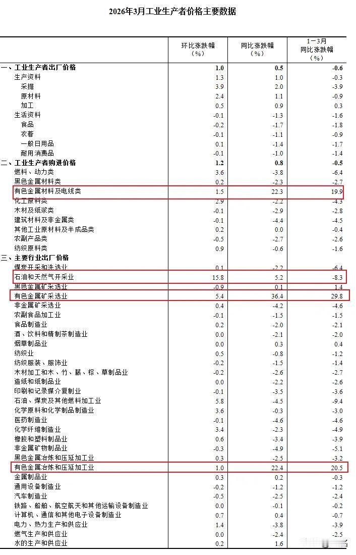 最新经济数据研判，对股市影响分析。
3月份CPI同比+1%，PPI同比+0.5%