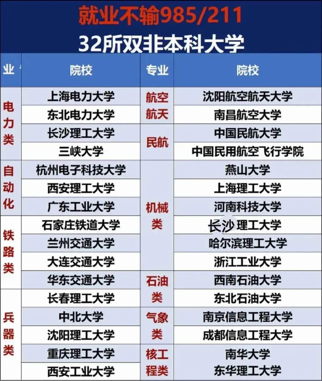 大学介绍（二）
就业前景好的双非大学（部分）