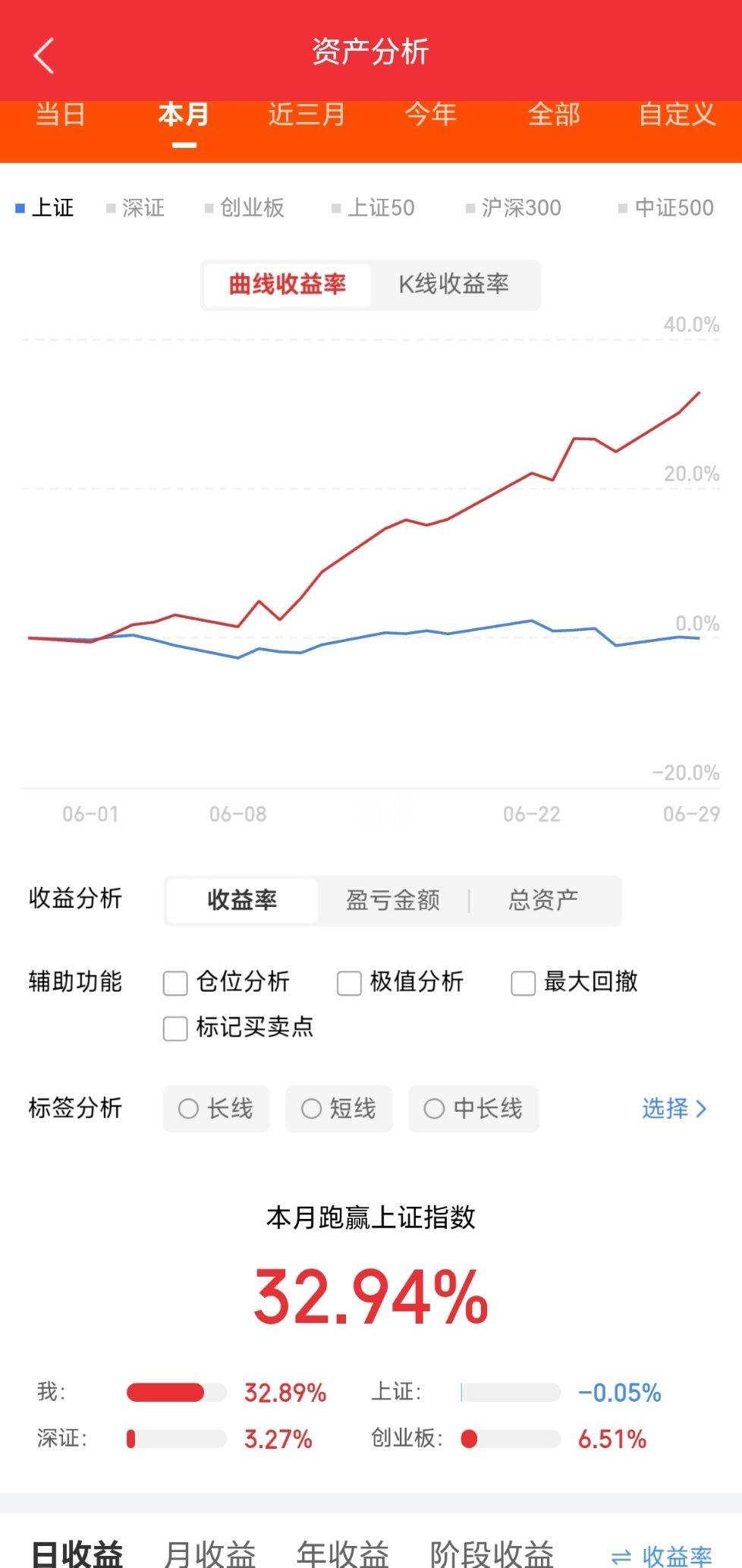 今日涨停龙头股1. TCL科技，5.82元，16天16板2. 水晶光电，35.4