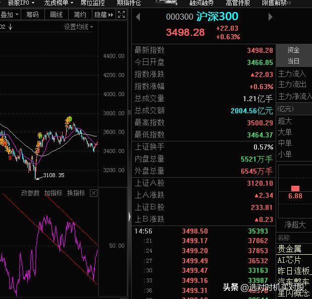 沪深300指数的RSI正如前期预料那样走反弹4浪，即将到达通道上轨。

深证指数