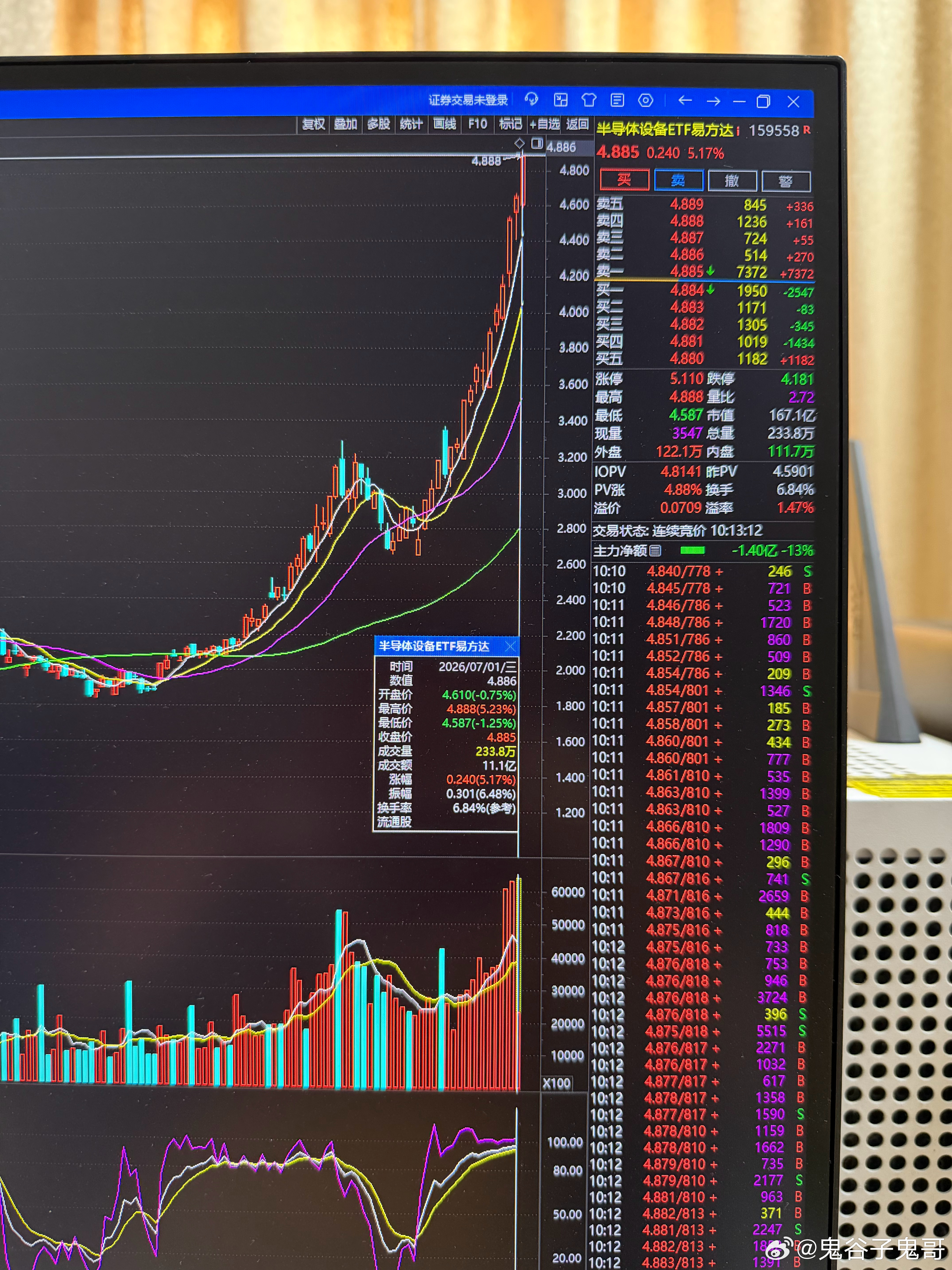 半导体设备ETF159558 继续闭着眼睛买入！还会翻倍大涨！ 