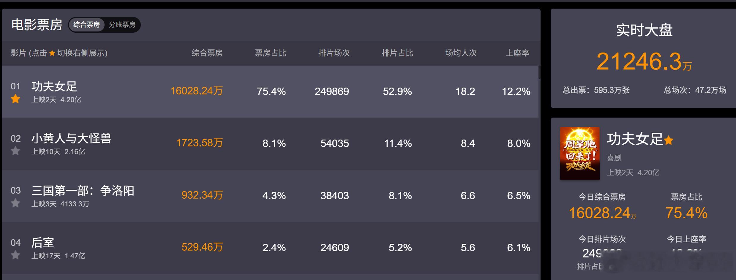 票房很高，不过买票去看电影的微博普遍在吐槽有去看过的朋友，感觉值得买票去看吗？功