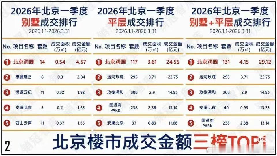 【一季度北京楼市成交金额榜来啦~】北京润园真的杀疯了！今年一季度，北京平层和别墅
