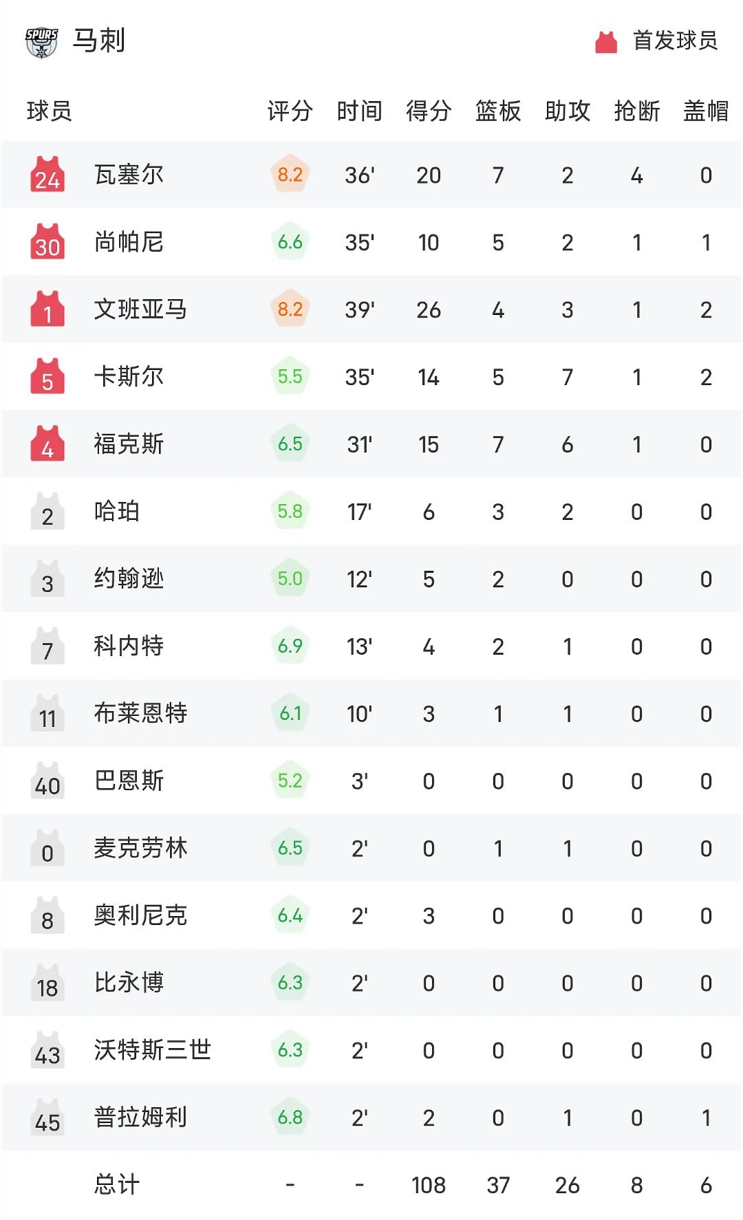 雷霆2比1马刺谁懂啊！马刺这开局15-0，我以为稳了！结果被雷霆硬生生从第二节追