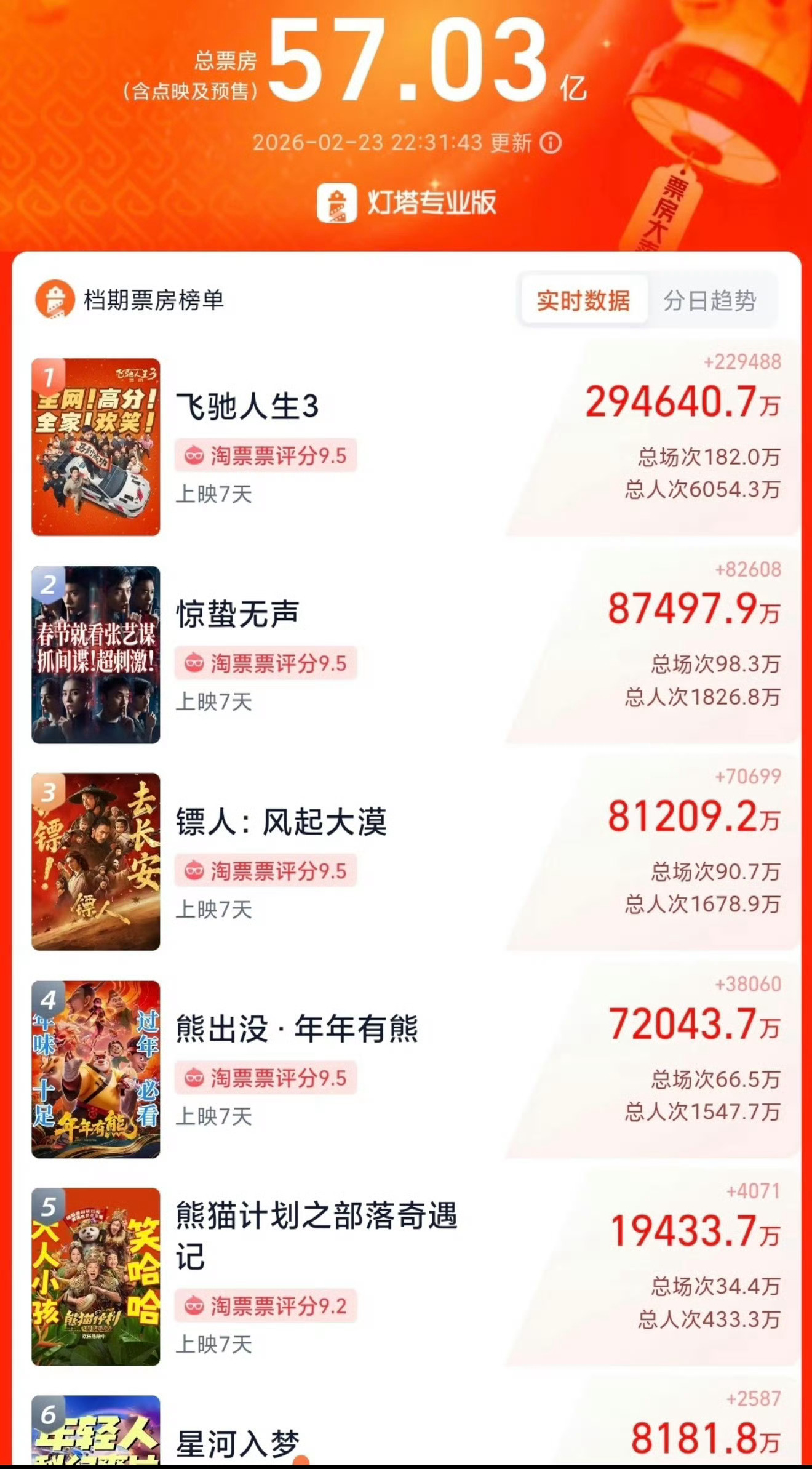 春节档票房 回到18年今年总票房退回八年前，这不明显吗？大家都在问为什么？为什么