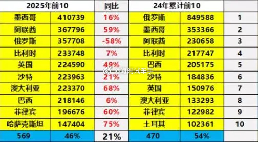 自主品牌出口市场有些变化~~~英国和比利时算是咱们打开欧盟的突破口吗？？？海阔试
