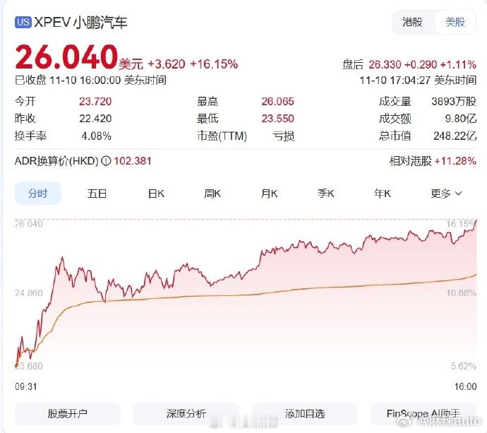 【】美东时间11月10日，热门中概股普涨，纳斯达克中国金龙指数收涨2.25%，小