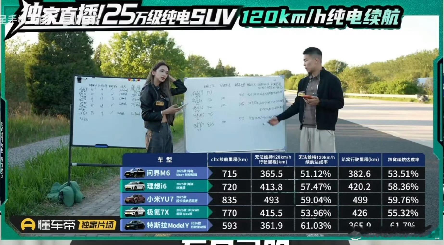 懂车帝高环实测SUV高速续航，YU7又杀穿了讲真，这场面一点都不出乎意料，大家都