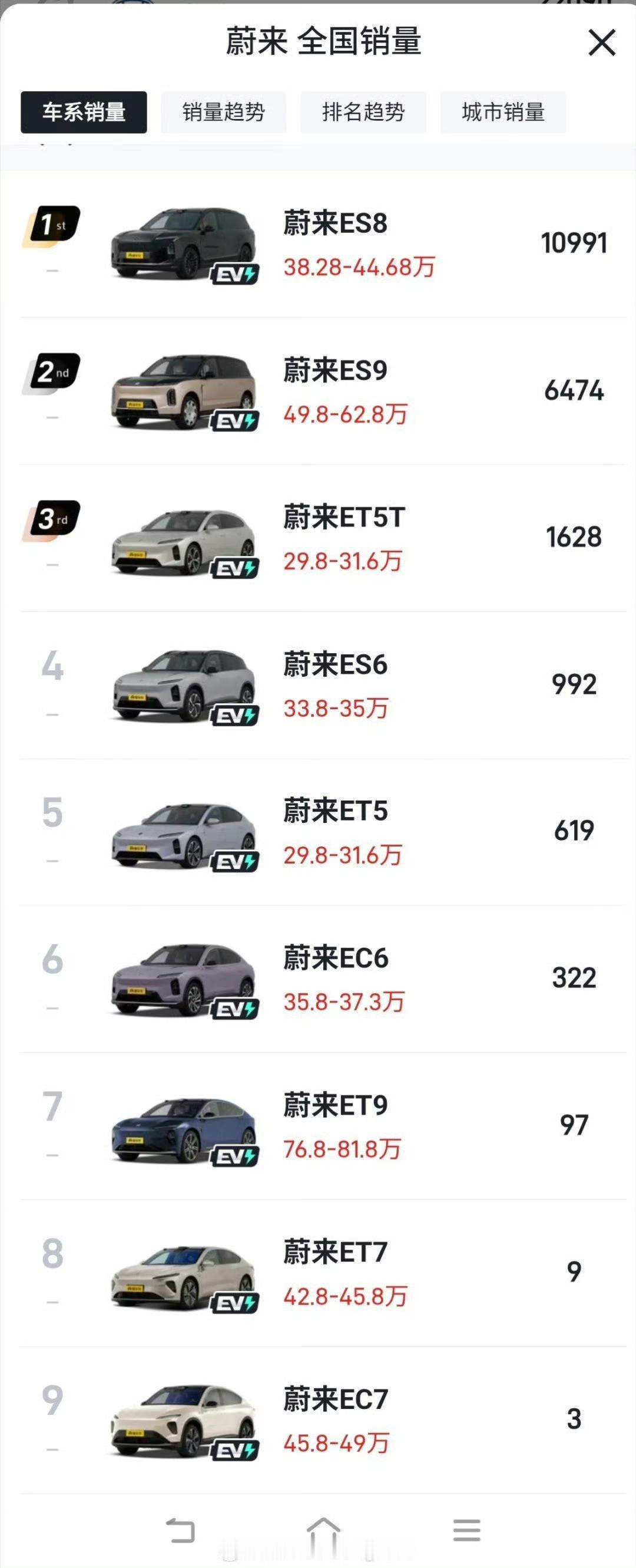 蔚来汽车的销量除了 es8，其他的根本不能看，es9 受益于刚上市，也在交付之前