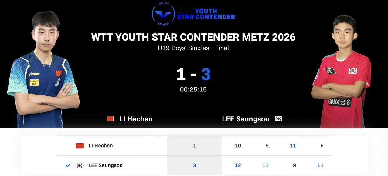 李和宸🇨🇳获得U19男单亚军！
陈逸舟🇨🇳斩获U15男单冠军！
对手是同