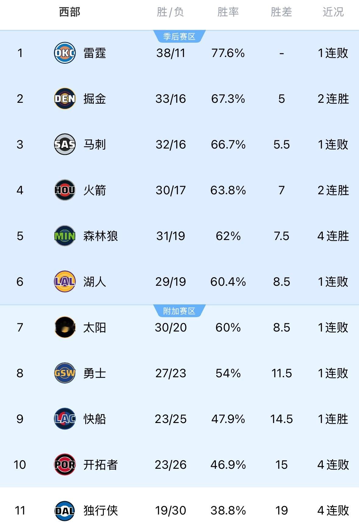 在刚刚，快船客场117-93击败太阳！战绩来到23胜25负，排名超越开拓者升至西