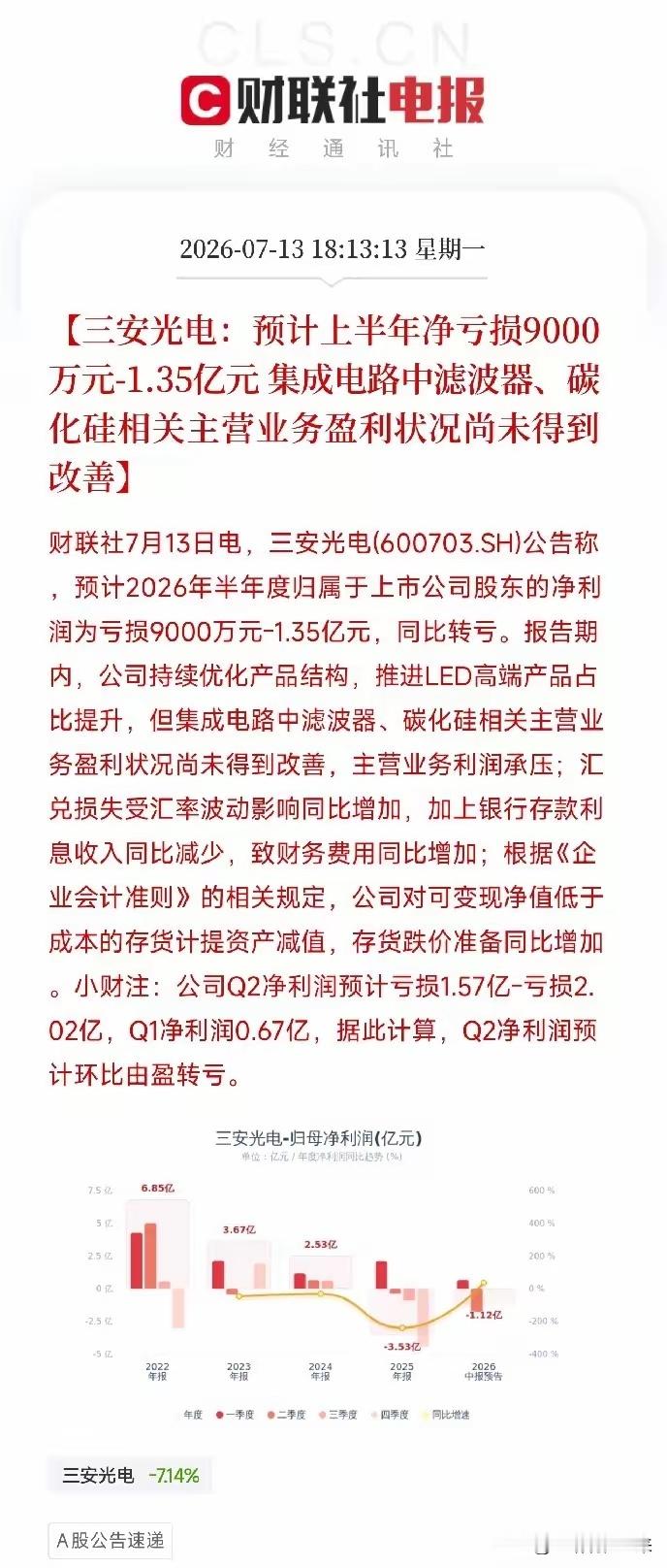 A股真意外啊，又曝了一个雷，大名鼎鼎的半导体大白马三安光电，居然也扛不住了。今天