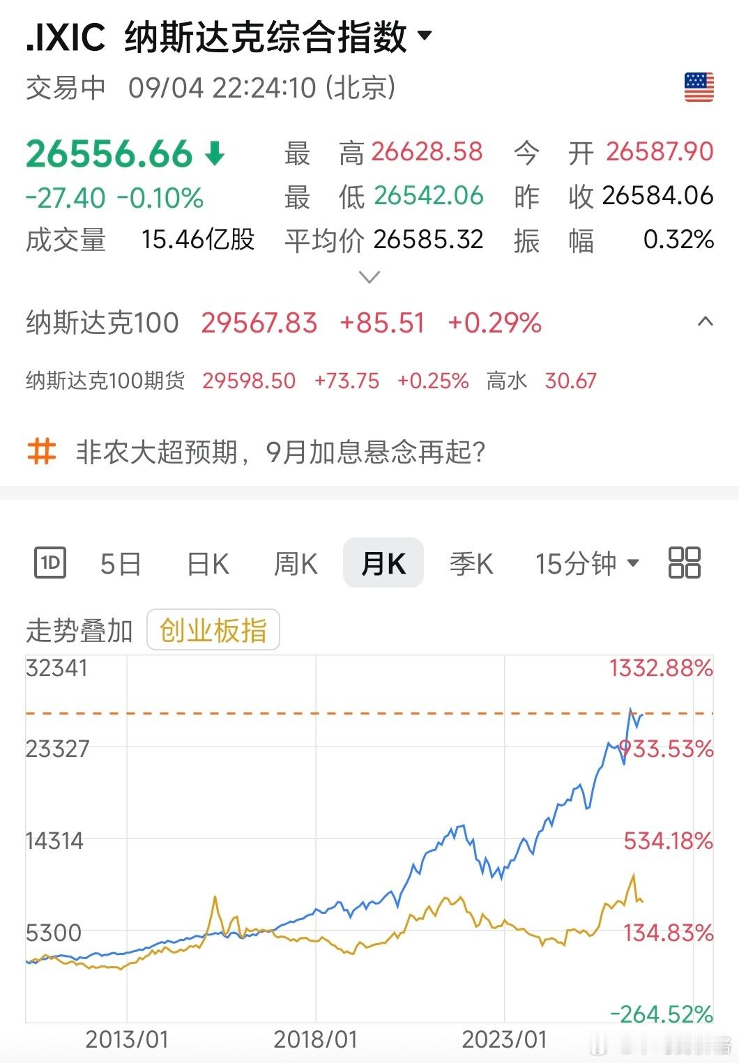 创业板指成立以来，对比纳指走势[笑cry] ​​​