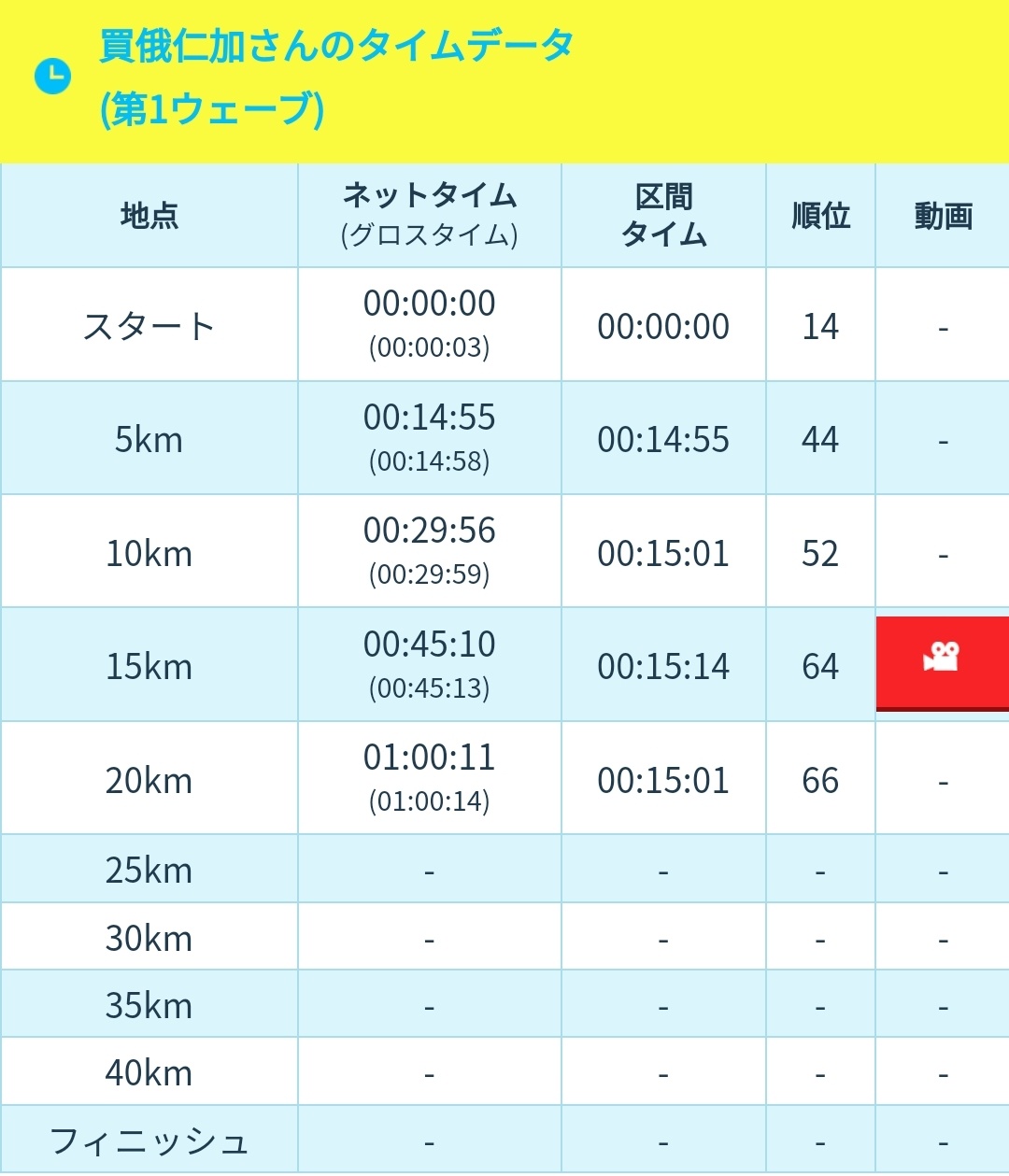 大阪马拉松  20公里陈天宇 59分25秒贾俄仁加 1小时0分11秒王文杰没参赛