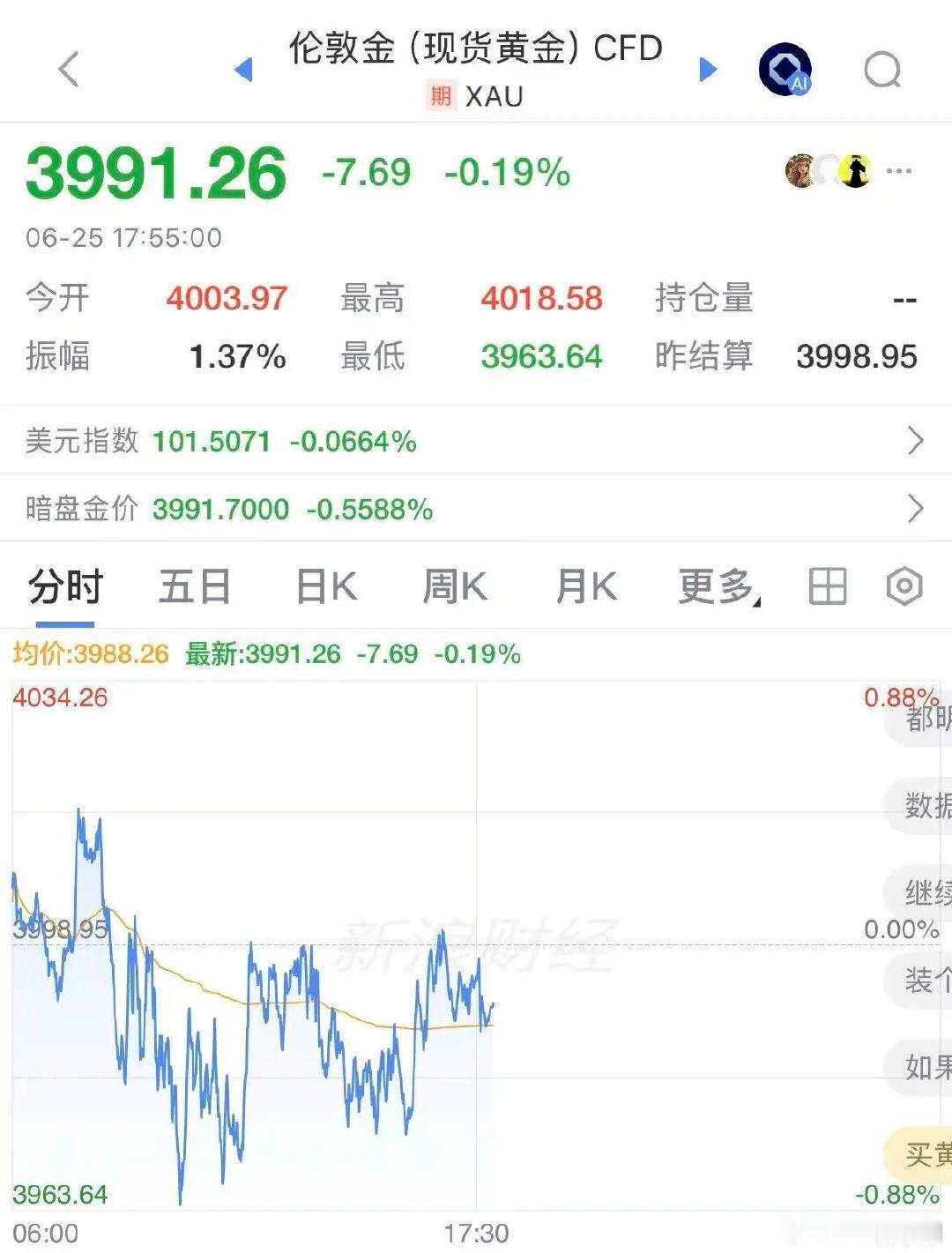 【黄金ETF规模缩水500亿国际黄金进入技术性熊市】黄金已经溃不成军，在1月末见