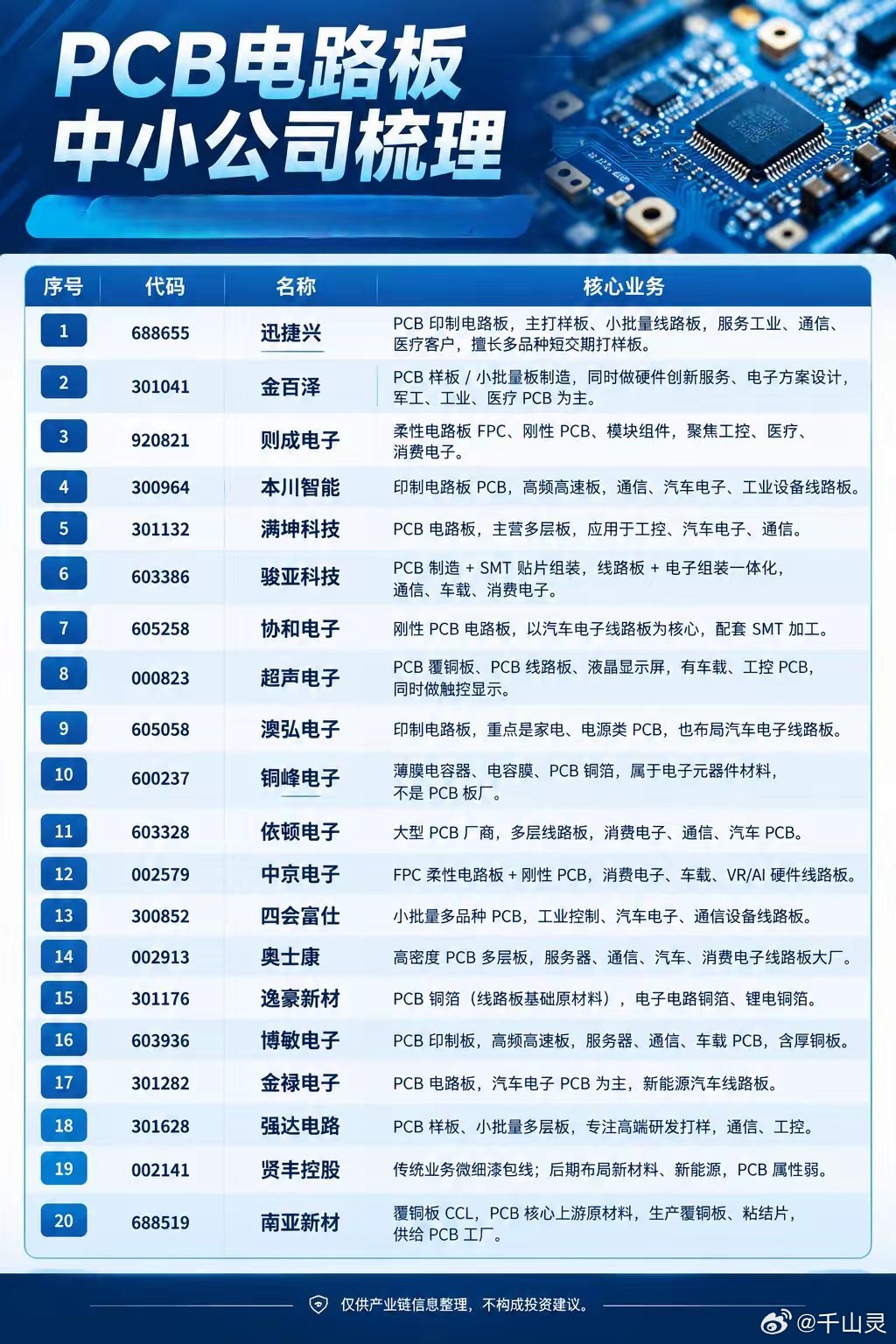 PCB电路板中小企业梳理PCB中报行情PCB电子制造pcb行业公司 ​​​
