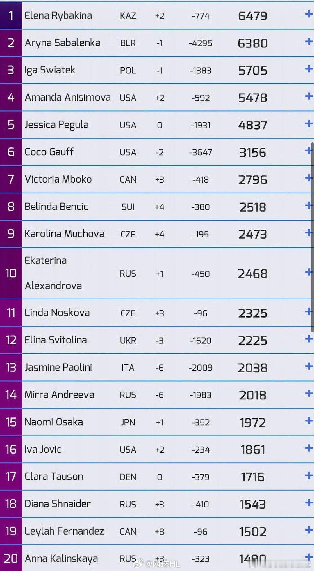 莱巴金娜扣掉法网之前的积分后，排名第一你觉得莱巴金娜今年会登顶吗？网球talki