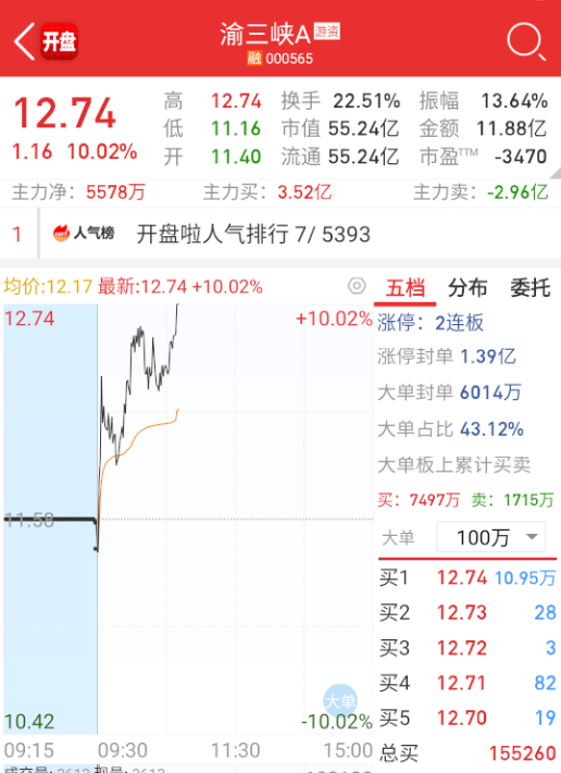 $渝三峡Ａ sz000565$ 依靠最猥琐的蛇皮走位，今天顺利走到前排。 ​​​