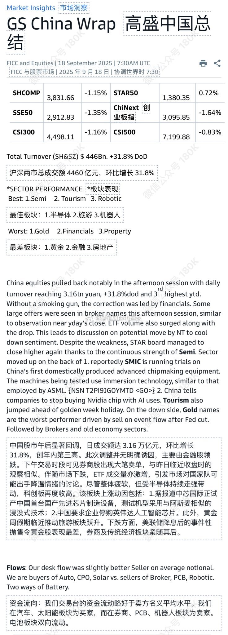 高盛买入汽车，光伏板块，卖出券商，PCB，机器人板块。 ​​​