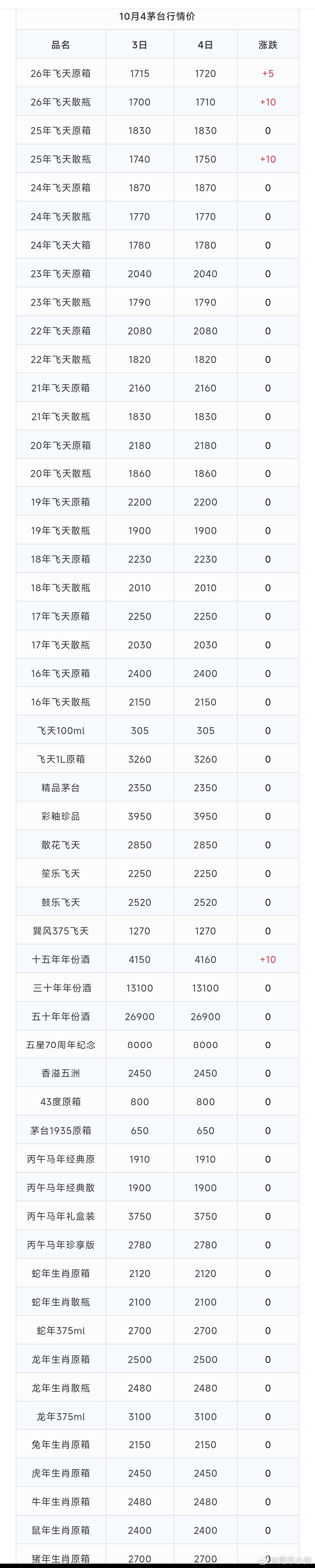 茅台现货价格 ​​​