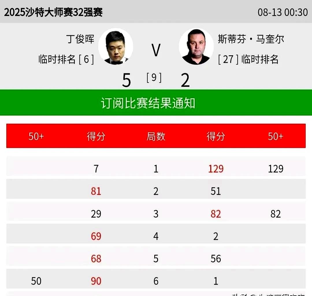 沙特大师赛，丁俊晖开局被Alan McManus连锤两局，单杆50+直接打懵。镜