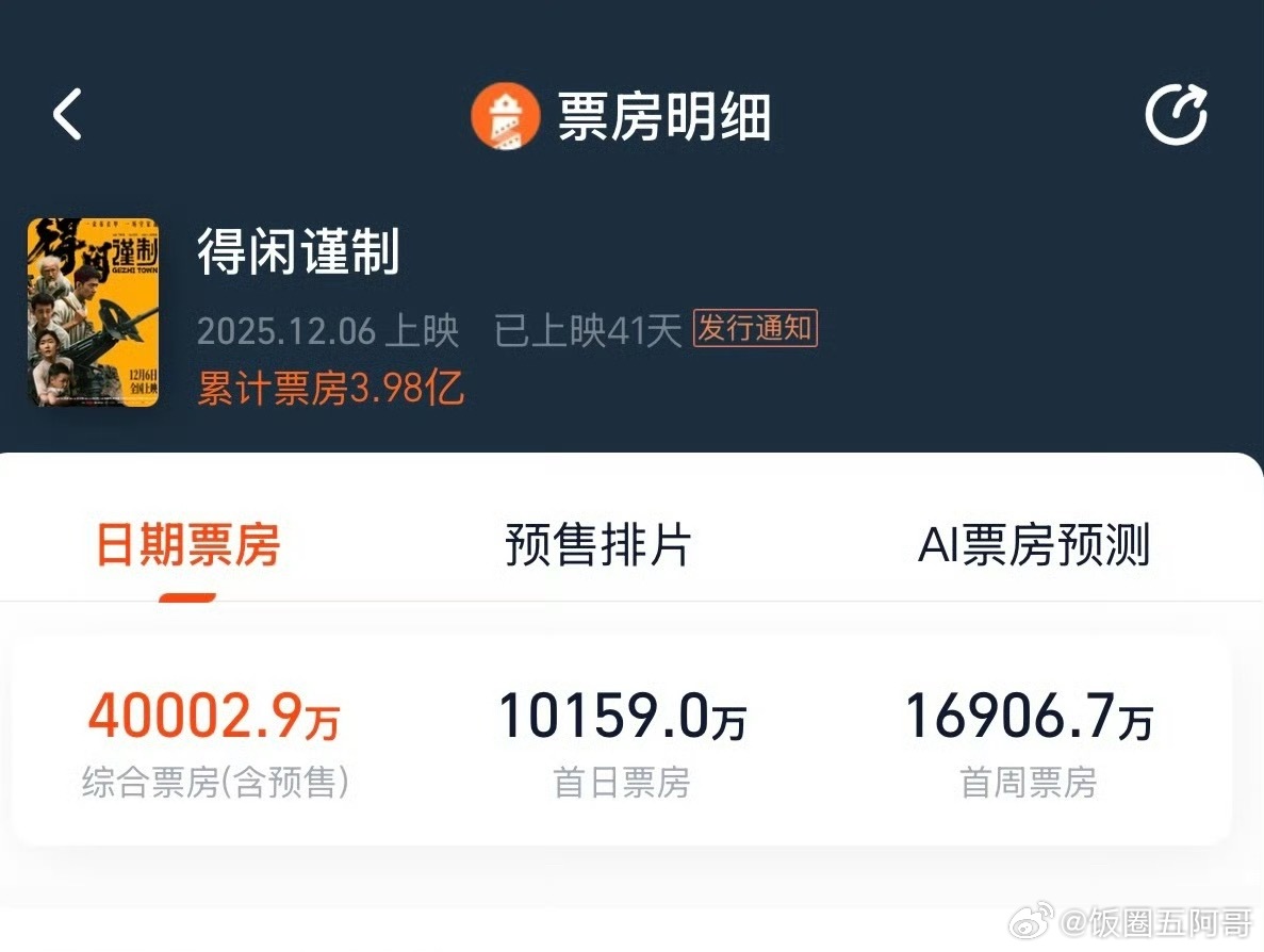 肖战得闲谨制票房破4亿 