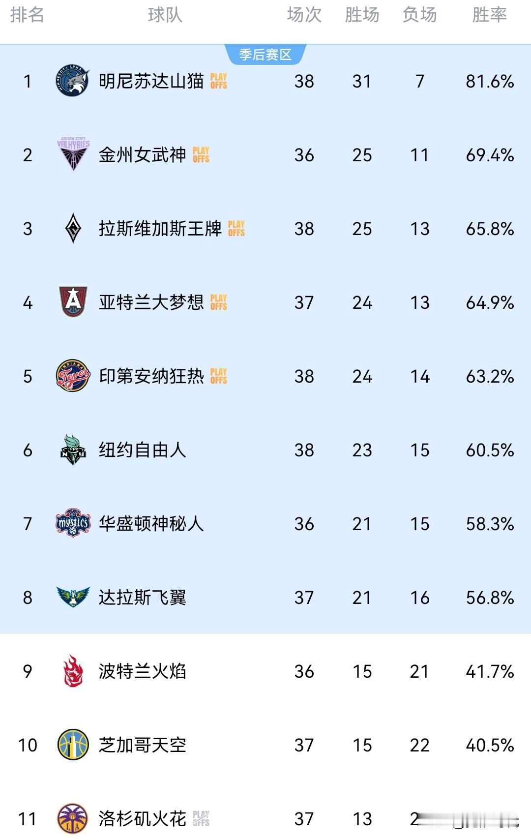 WNBA最新战况排名
自由人 第六 23胜
飞翼 第八 21胜
山猫 第一 31