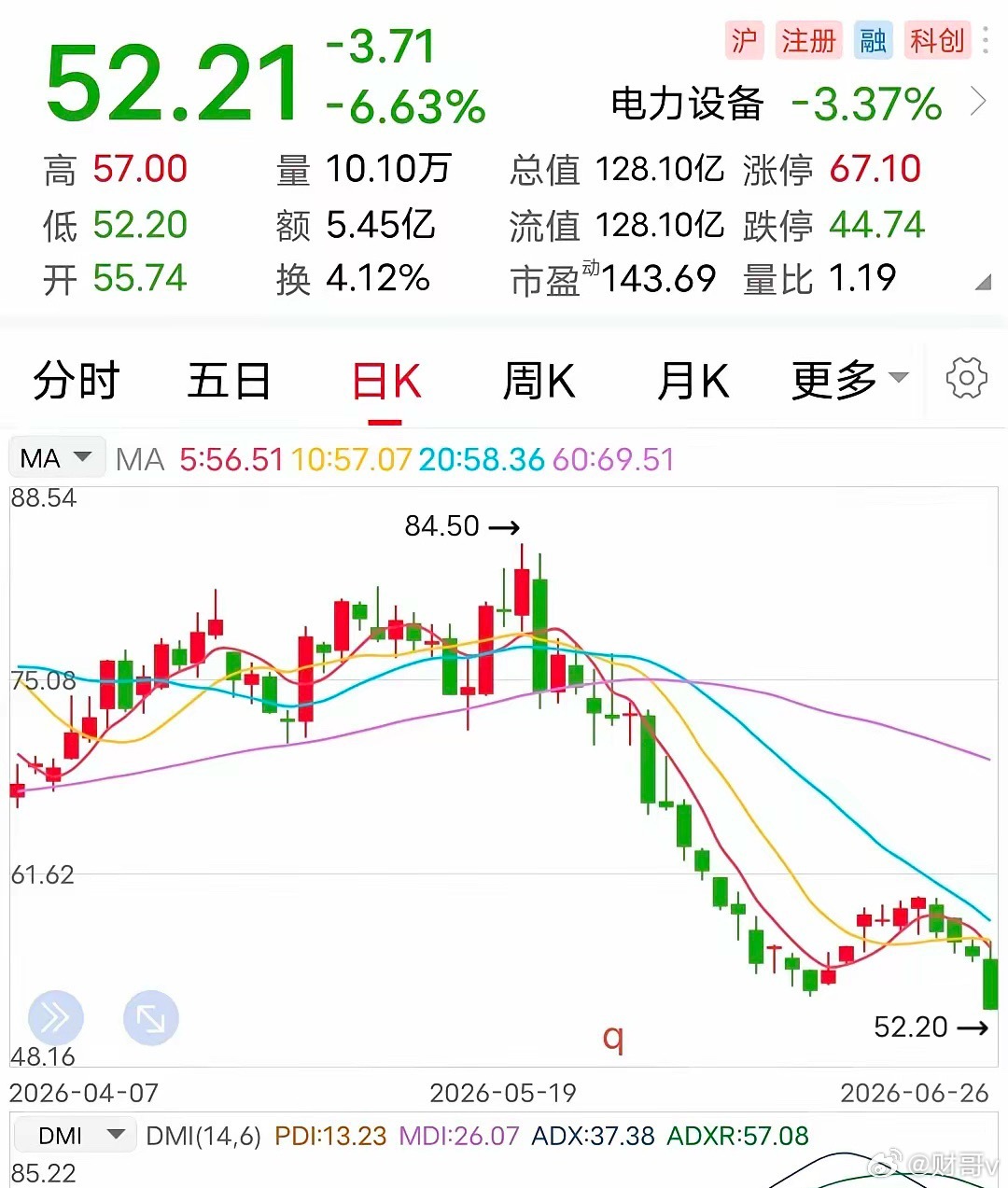 利空：近4亿减持！又见大手笔重磅减持。6月28日晚间，该企业发布减持公告称：持股