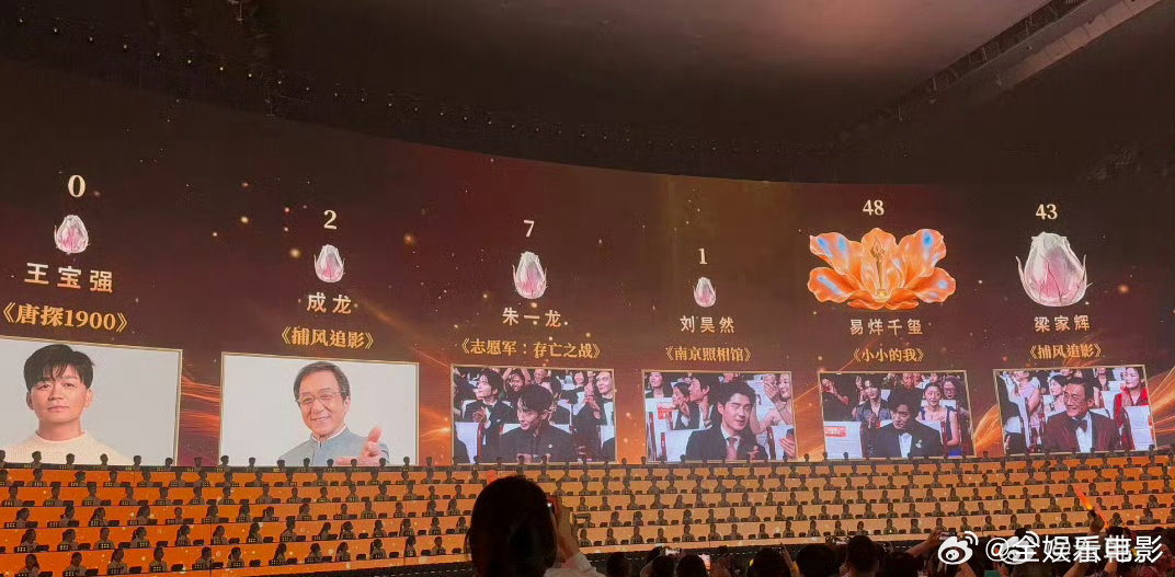 梁家辉43票朱一龙7票 易烊千玺（《小小的我》）：48票梁家辉（《捕风追影》）：