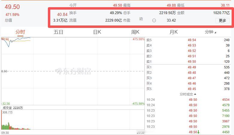 太狠了，长鑫科技单日成交额刷新A股历史！成交额901亿元！时势造英雄，大A股王实