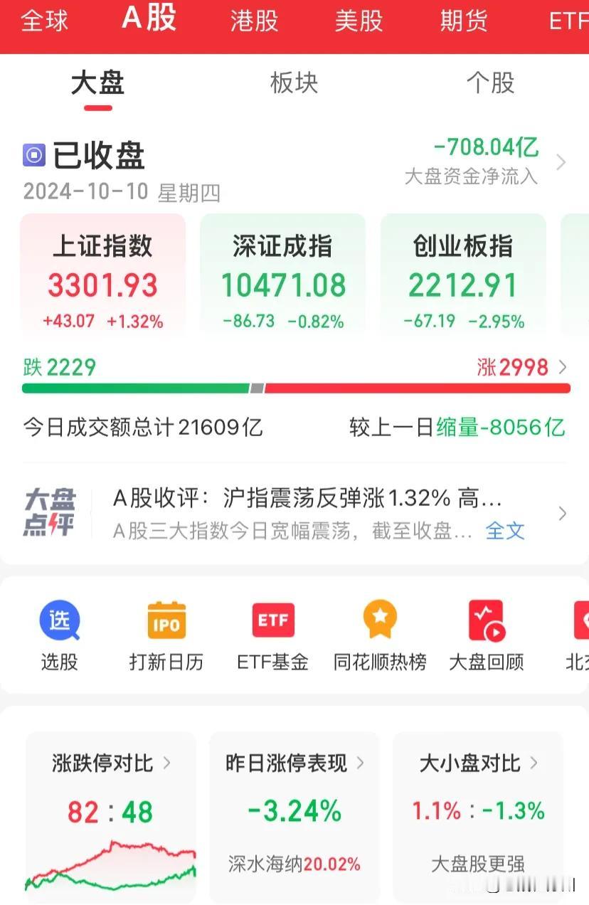 大盘收尾稳在了3300点上方，成交2.1万亿，涨停股各占一半，流出资金700万。