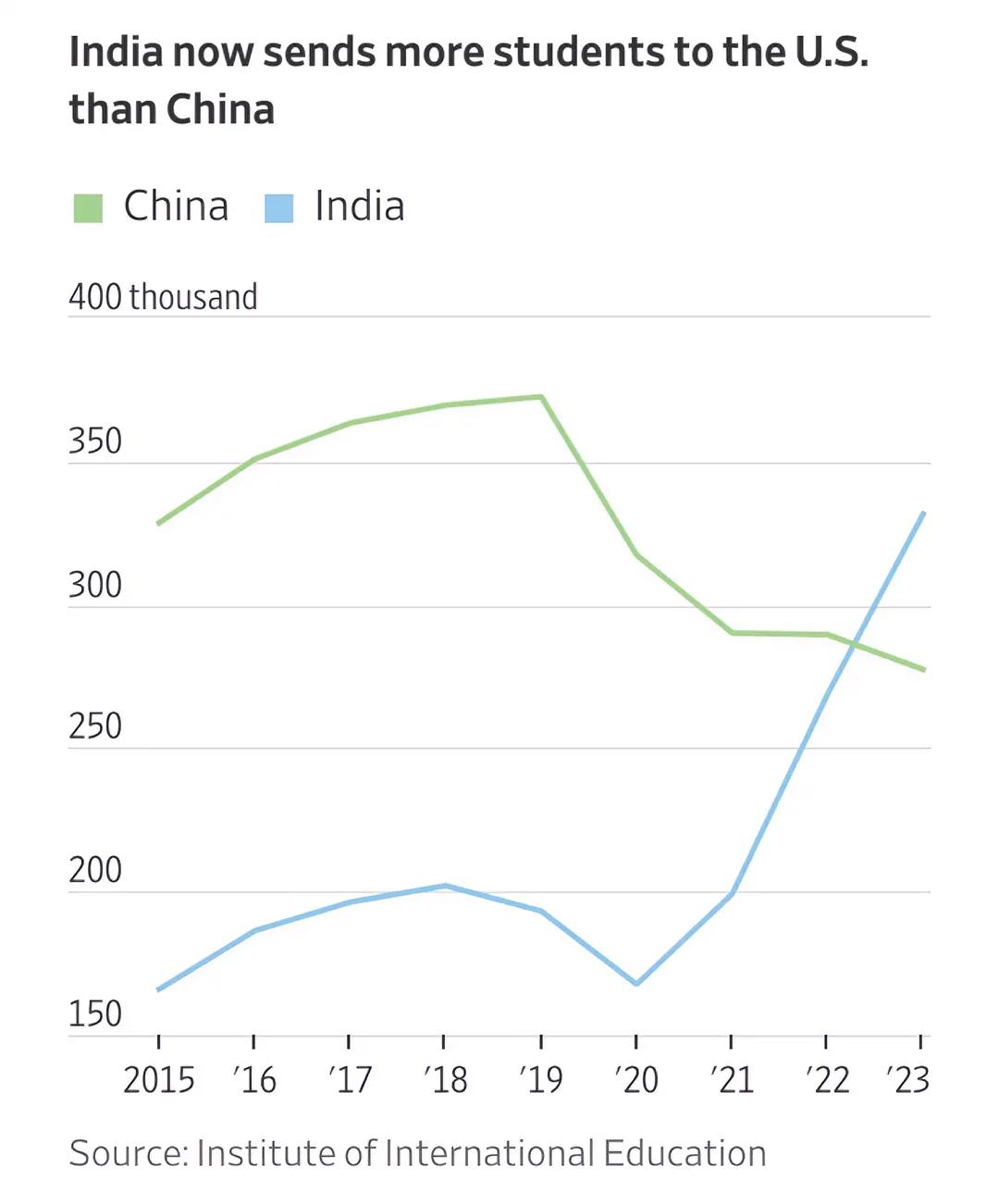 中、印在美国正式注册的留学生数量，目前分别是28万、33万。留学美国