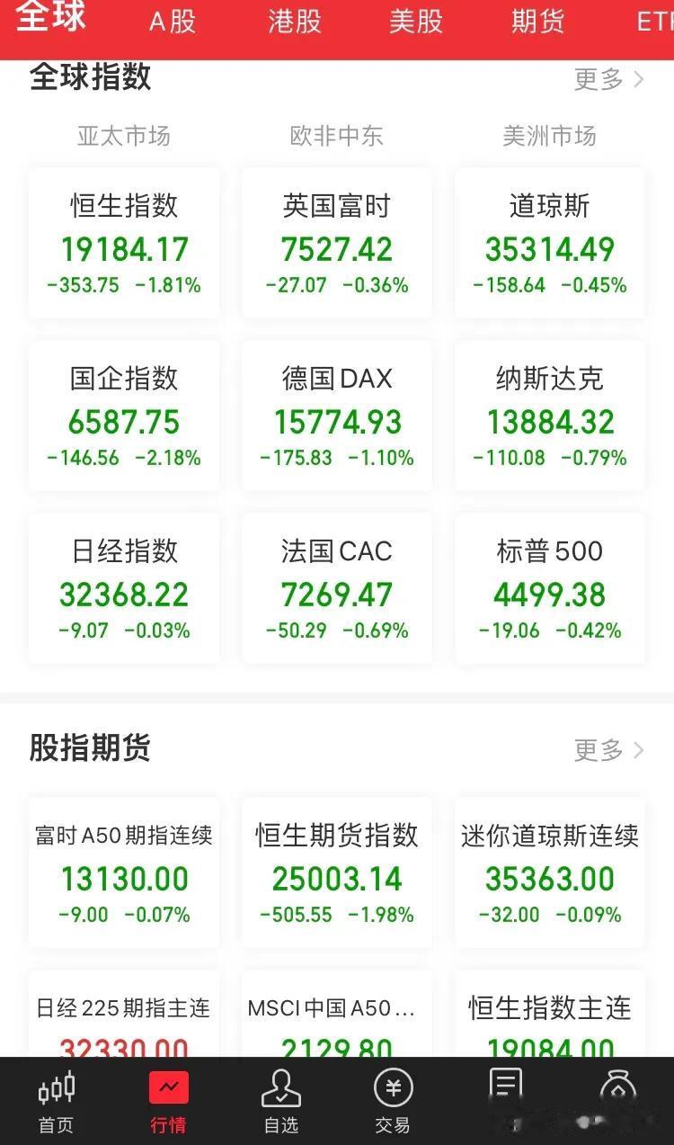 今天大 A 恐怕又得下跌了，看看下午是否走出先抑后扬情况