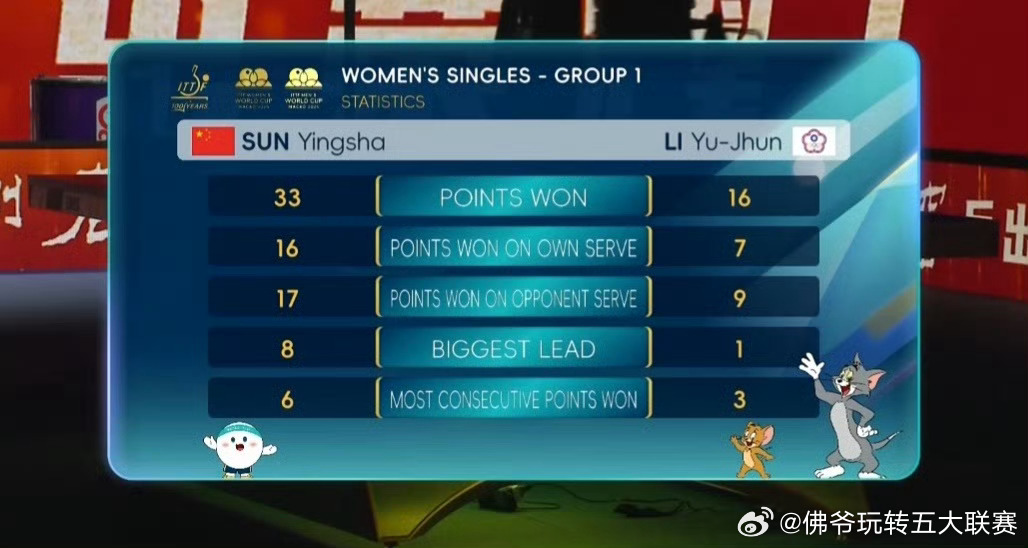 孙颖莎3-0横扫李昱谆！澳门世界杯首战告捷，剑指三连冠✨2026澳门乒乓球单打世