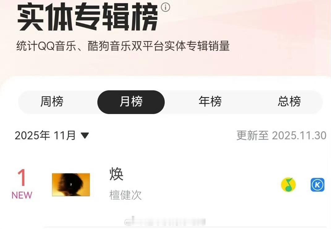 檀健次 《焕》夺得腾讯音乐实体专辑月榜第1️⃣ 