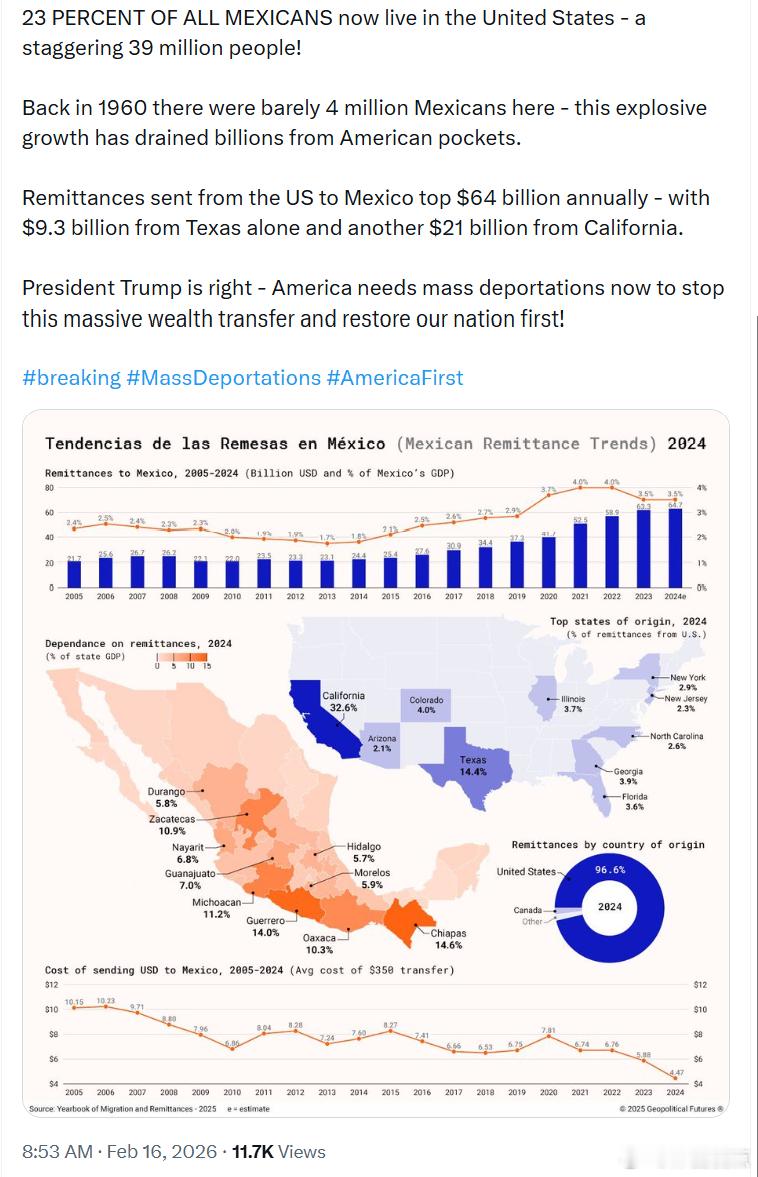 所有墨西哥人中约有23%居住在美国——人数高达3900万，规模惊人！回到1960