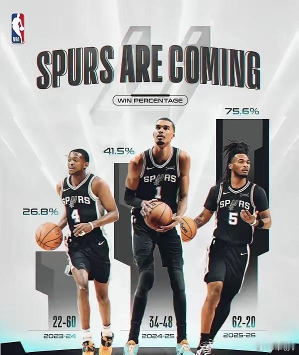 隔壁的火箭馋哭了。谁都知道马刺能崛起，但是谁都不知道马刺崛起只用了3个赛季，一个