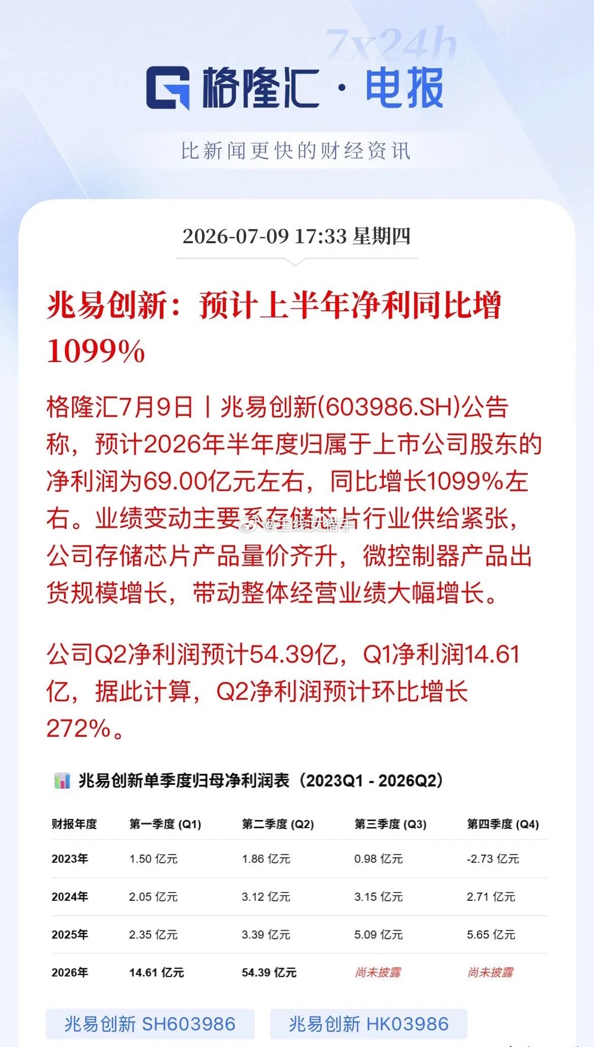 净利暴涨近11倍！兆易创新交出硬核财报，存储芯片上行周期彻底坐实盘后，兆易创新炸