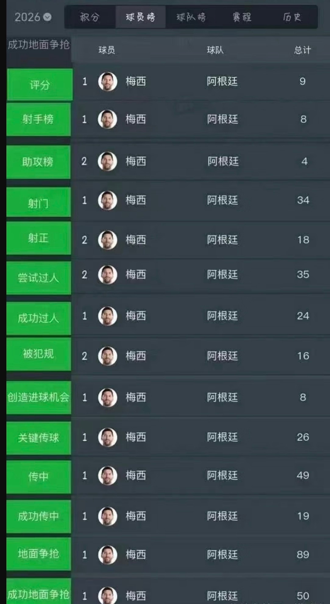 梅西这个数据我只在小说里见过梅西多项赛场数据稳居榜首，12次助攻刷新世界杯历史纪