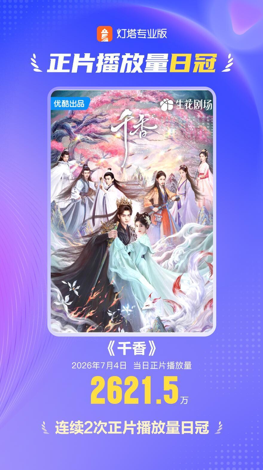 千香两次灯塔日冠🥇积压剧这个热度很亮眼 