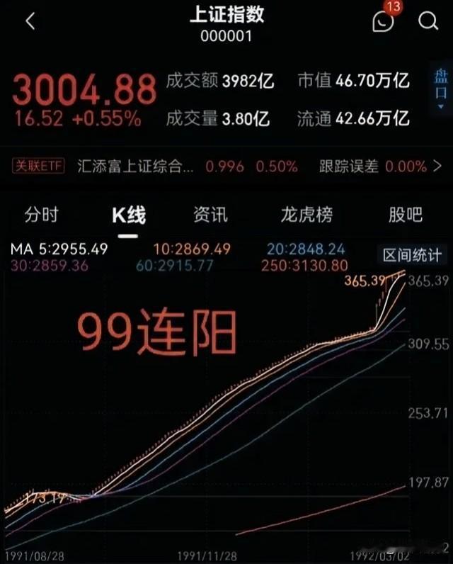 上证指数连续涨出99连阳，你敢相信吗？

刚才我在刷头条，刷到多个博主都在用下面