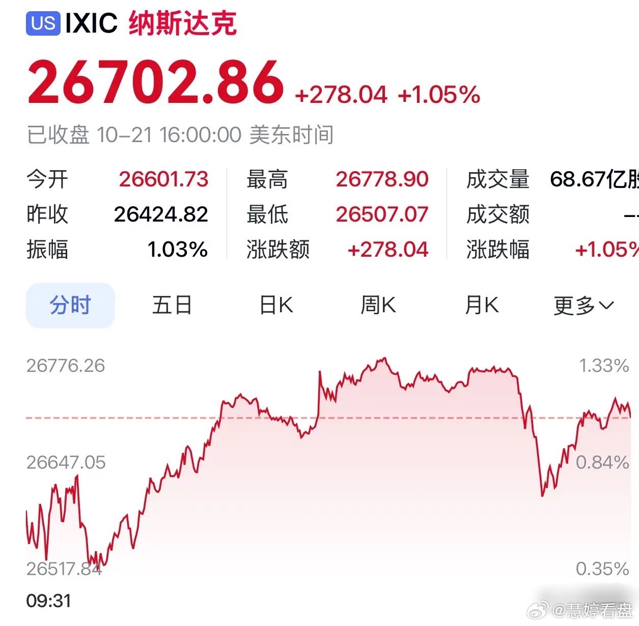 美股三大指数全线收涨道指涨0.69%，标普500涨0.59%，纳指涨1.05%，