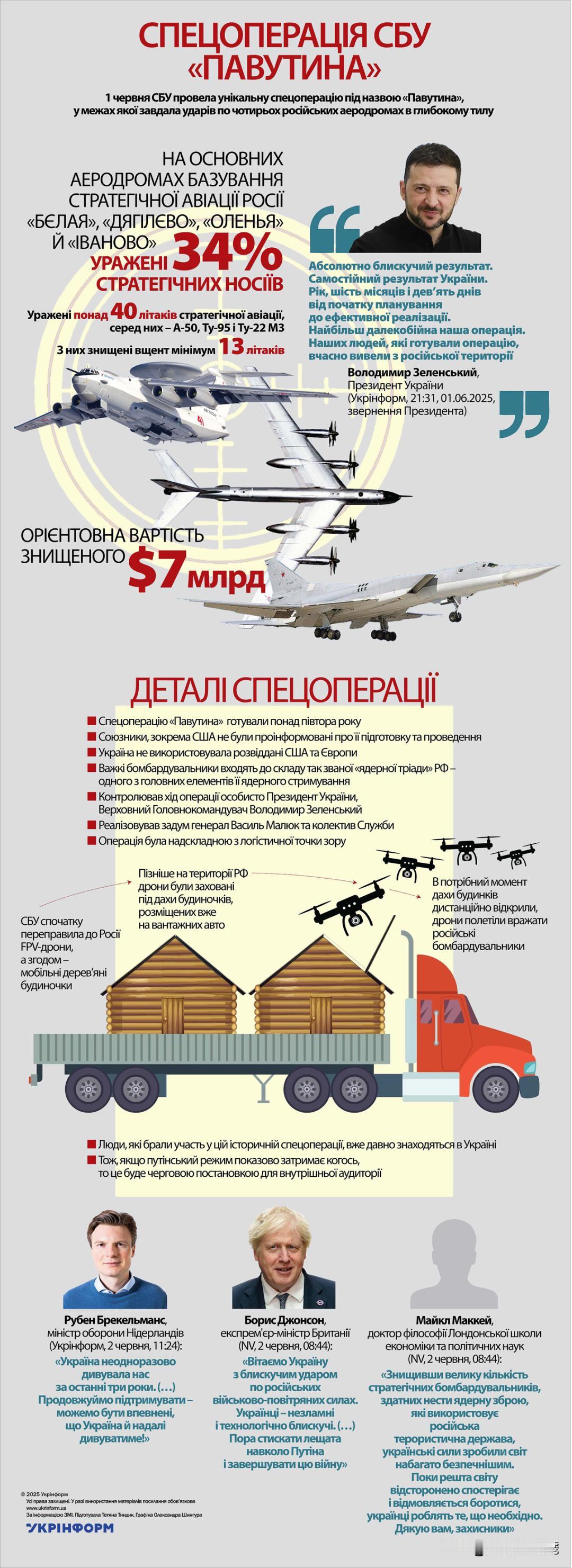 乌克兰安全局绘制的“蛛网”行动信息图。

重创俄罗斯34%的战略航空资产，包括图