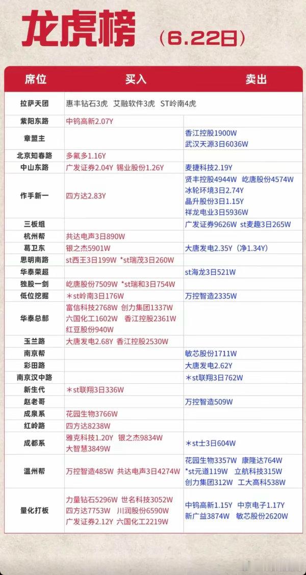 6.22周一  看看游资大佬们都买了啥？！ 游资大佬抢筹 龙虎榜！中山东路   