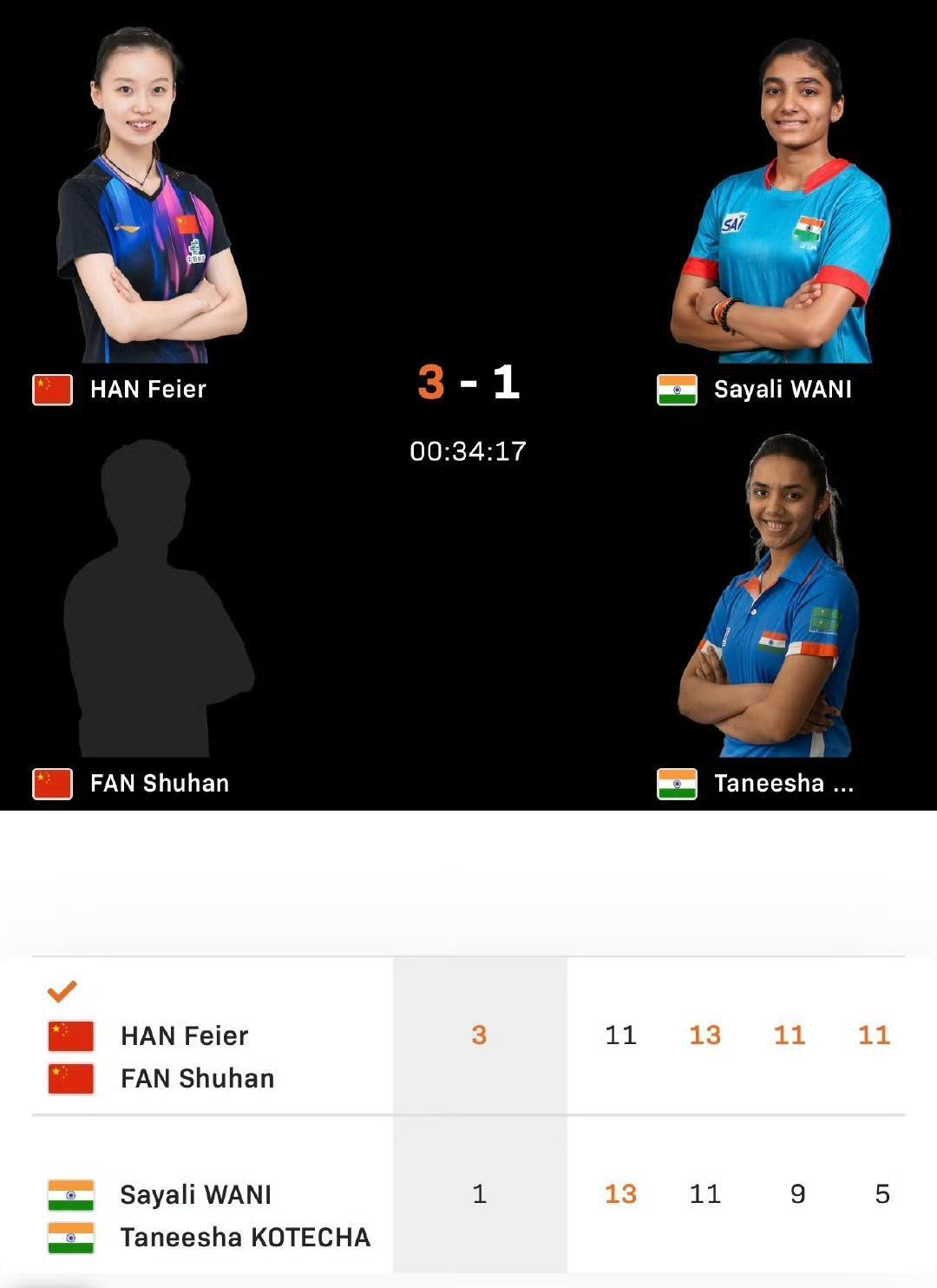 韩菲儿/范姝涵🇨🇳晋级女双八强！
先失一局的韩菲儿/范姝涵🇨🇳紧追不舍，