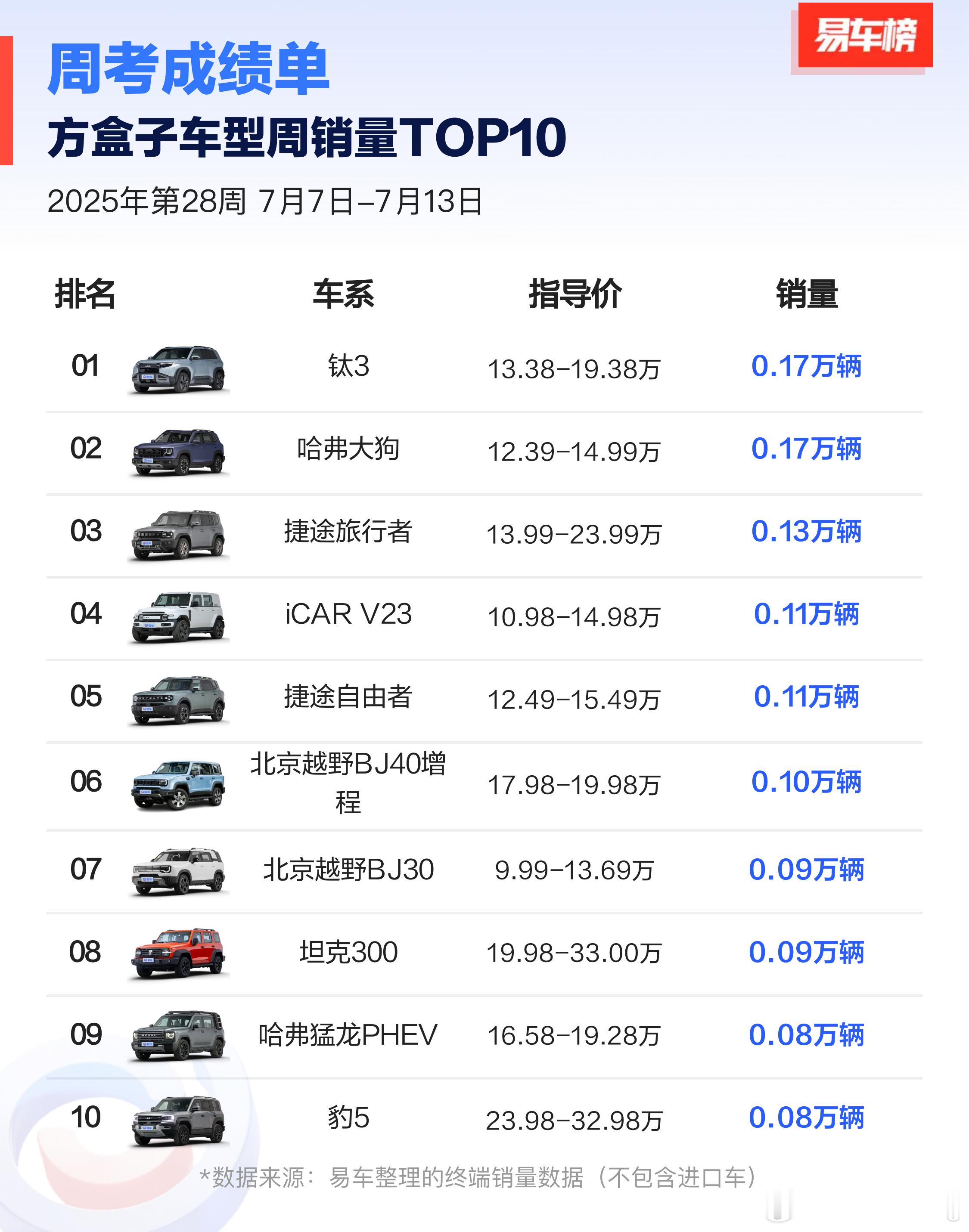 方盒子作为一个小众车型，四四方方的造型决定了电耗/油耗都不会低到哪去，只有真正喜