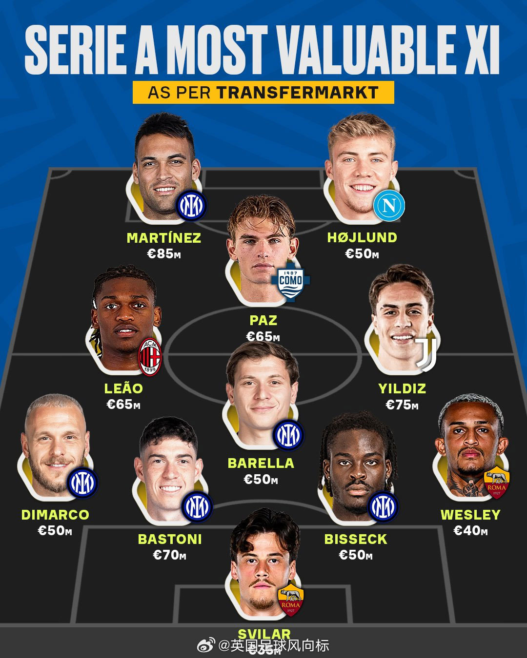 【意甲最有价值球员阵容】根据德转数据，目前意甲联赛各个位置最有价值球员，可以组成